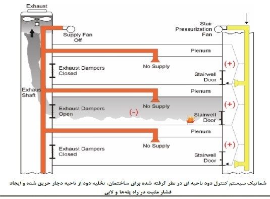 بررسی سیستم کنترل دود ساختمان ها